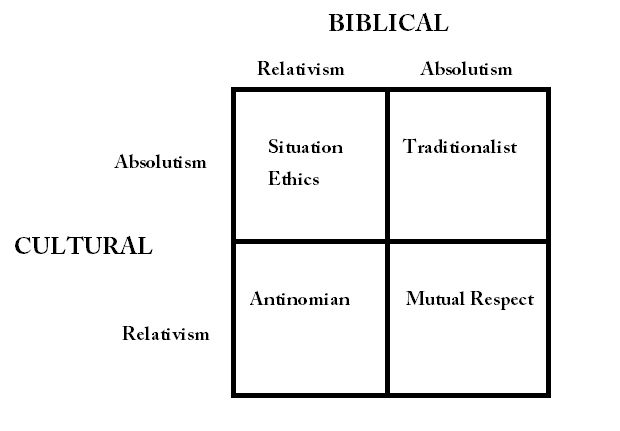 Relative Relativism – Missional Thoughts and Theology